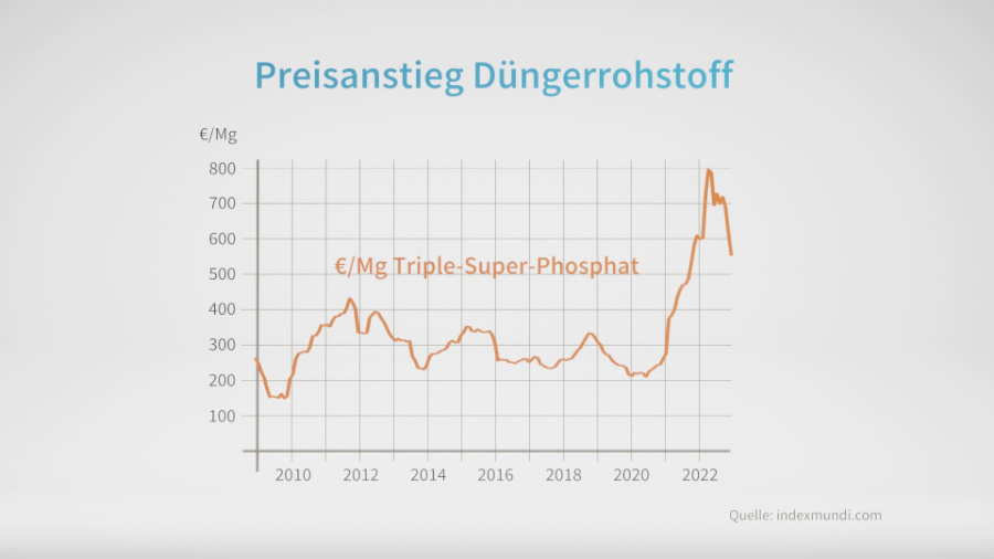 Erklärfilm zu "RephoR" über Phosphor-Recycling. Standbild: Graph, der den Preisanstieg von Düngemitteln darstellt.